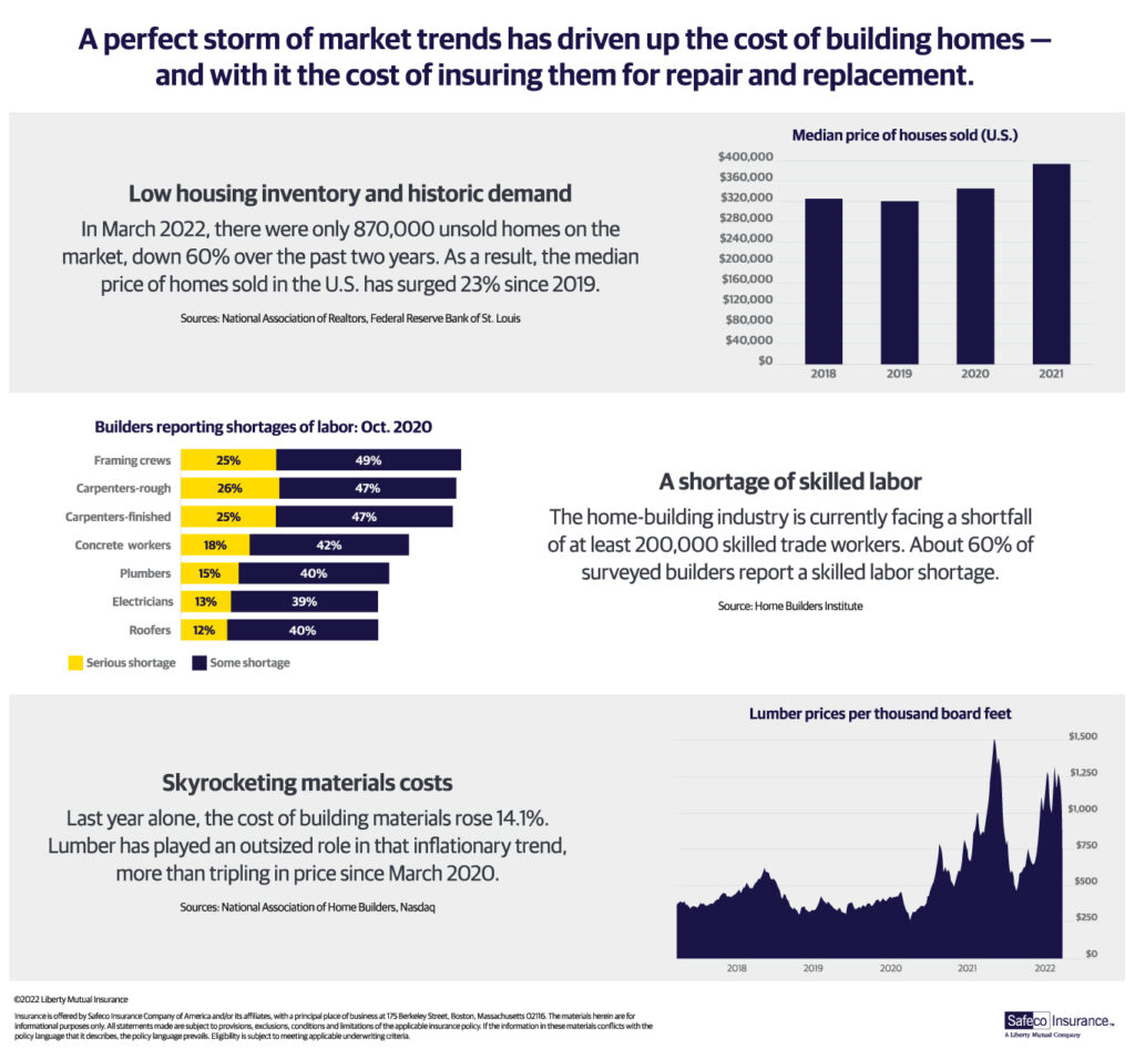 Infographic: A perfect storm of market trends has driven up the cost of building homes - and with it the cost of insuring them for repair and replacement.